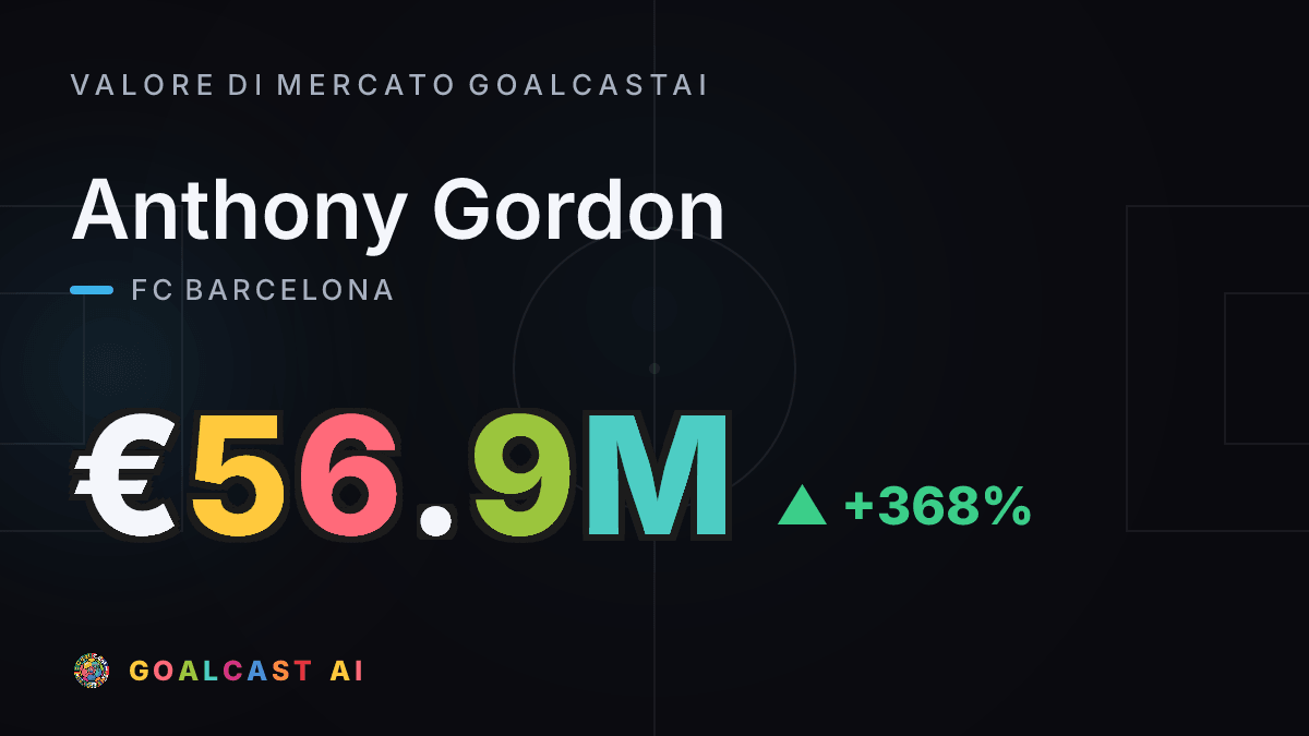 Anthony Gordon: la card del valore di mercato GoalcastAI