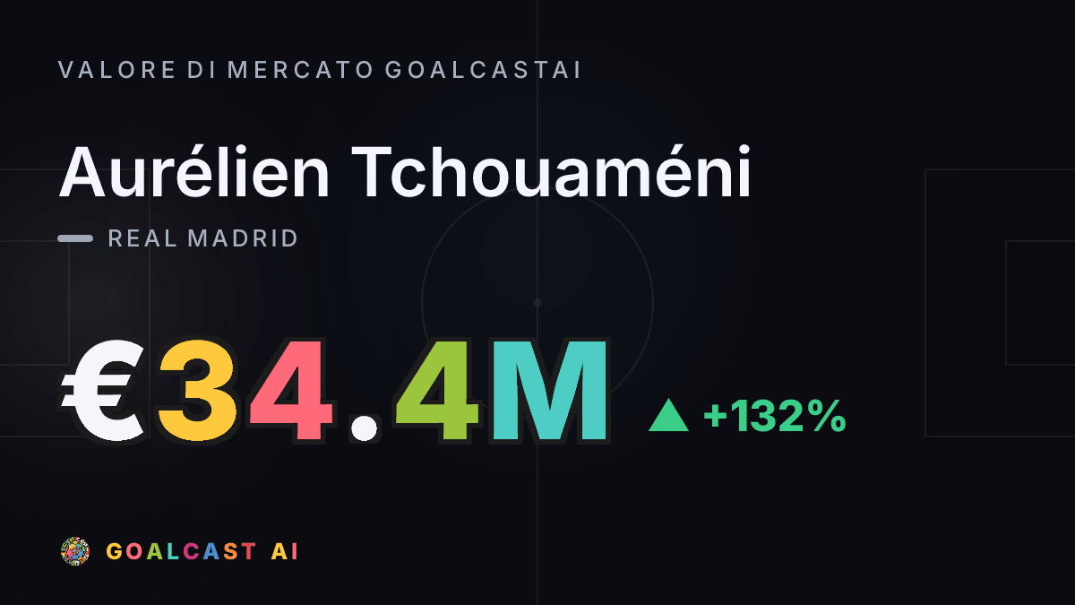 Aurélien Tchouaméni: la card del valore di mercato GoalcastAI