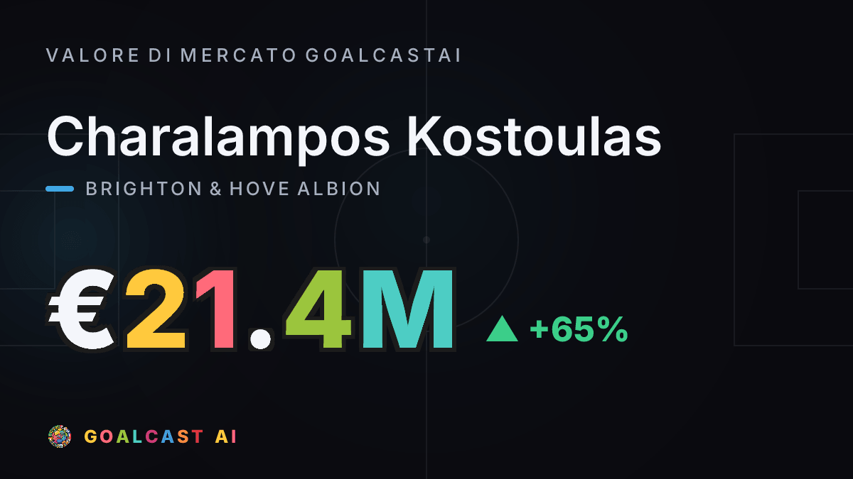 Charalampos Kostoulas: la card del valore di mercato GoalcastAI