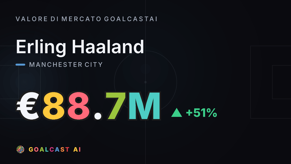 Erling Haaland: la card del valore di mercato GoalcastAI