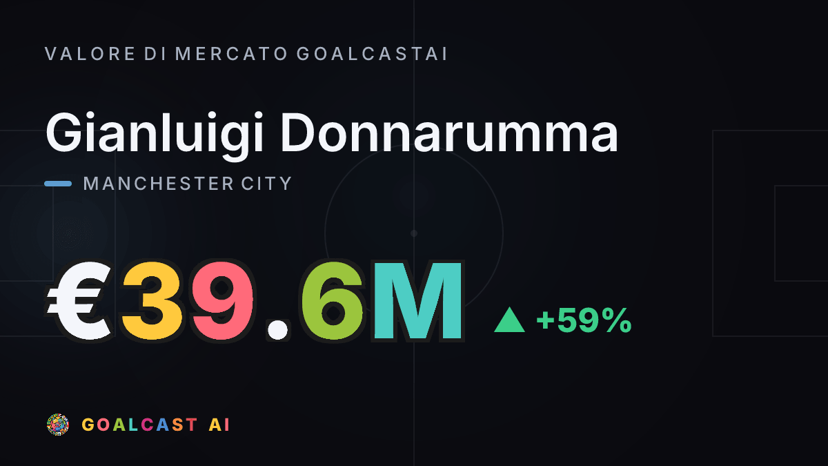 Gianluigi Donnarumma: la card del valore di mercato GoalcastAI