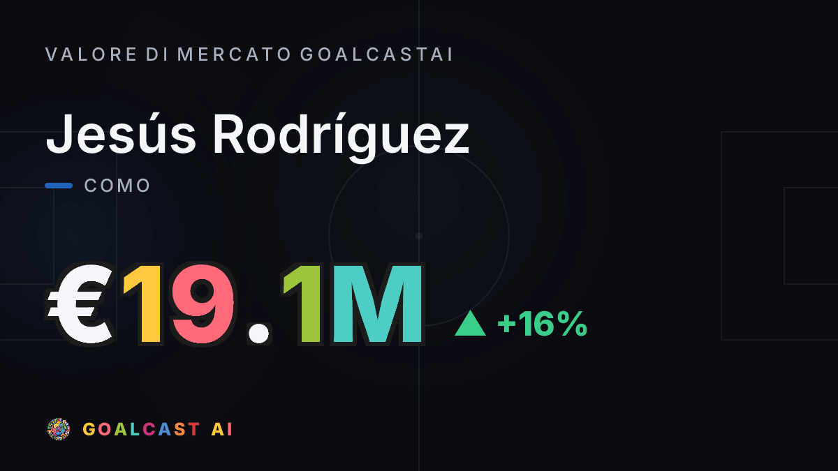 Jesús Rodríguez: la card del valore di mercato GoalcastAI