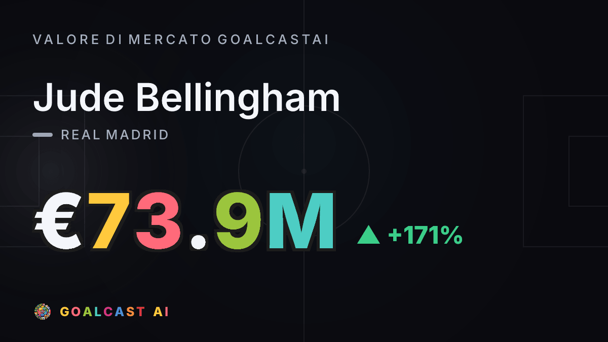 Jude Bellingham: la card del valore di mercato GoalcastAI