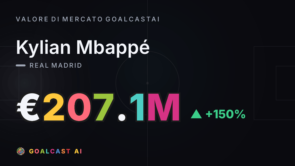 Kylian Mbappé : la card del valore di mercato GoalcastAI