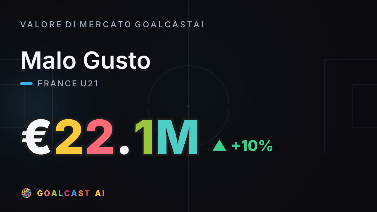 Malo Gusto: la card del valore di mercato GoalcastAI