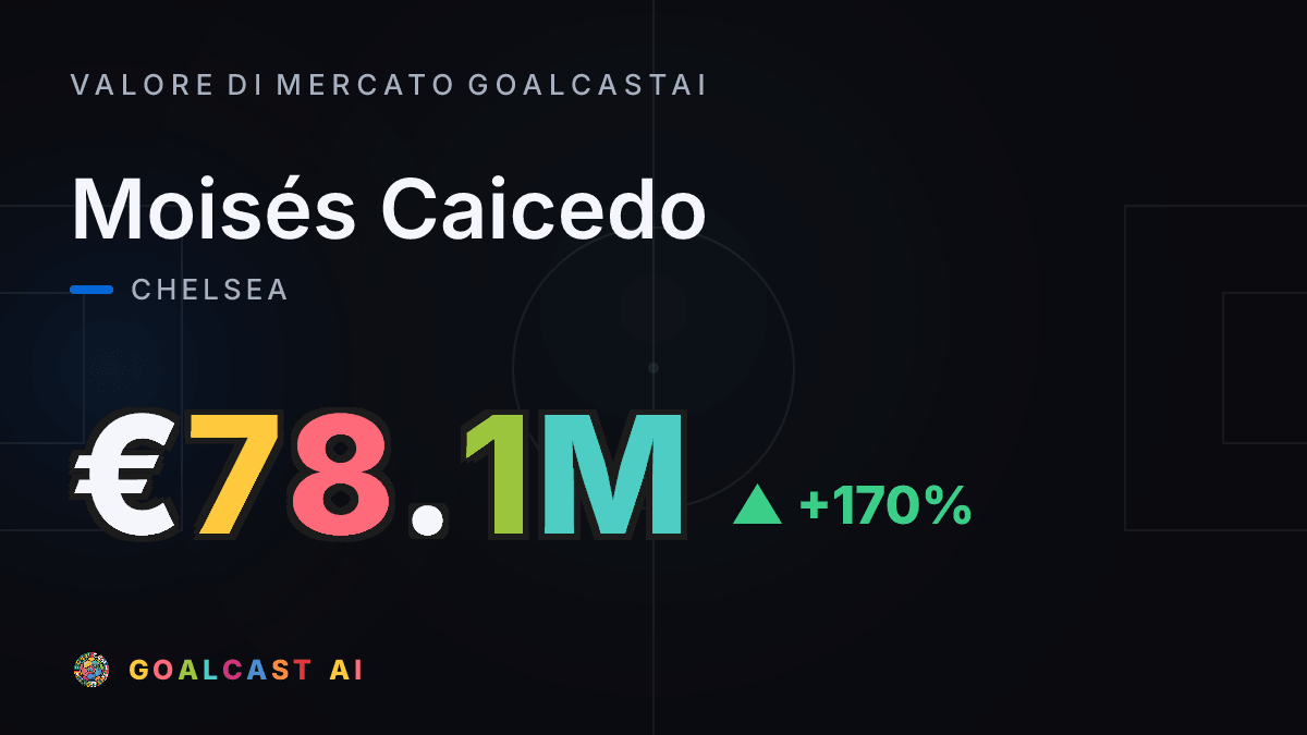 Moisés Caicedo: la card del valore di mercato GoalcastAI