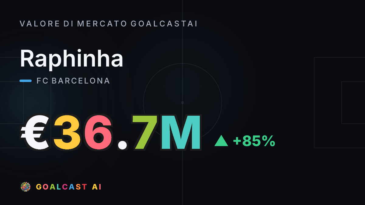 Raphinha: la card del valore di mercato GoalcastAI