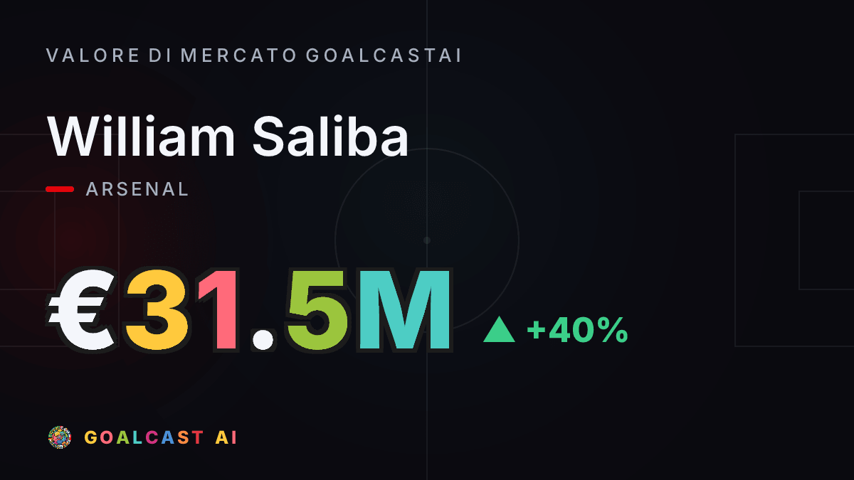 William Saliba : la card del valore di mercato GoalcastAI